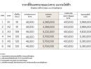 - ขายที่ดิน ราคาพิเศษ พื้นที่สีเหลือง เหมาะสำหรับสร้าง อาคาร หอพัก บ้านพัก โกดัง คอนโด เขตหนองแขม กรุงเทพ