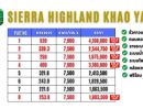 - ขายที่ดินวิวเขา 270 องศา Sierra Highland Khao Yai คลองม่วง ปากช่อง 222 ตร.ว. 1.66 ล้าน สูง 520 ม. ฟรีค่าโอน