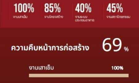 ขายคอนโด - ขายดาวน์ มิวส์ คอนโด สะพานใหม่ MUSE Condo Saphanmai คอนโดมิเนียม ใกล้ BTS สะพานใหม่ ถนนพหลโยธิน